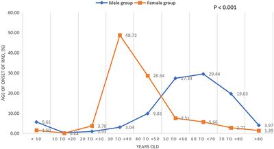 Prevalence and Risk Factors of Hernia in Patients With Rectus Abdominis Diastasis: A 10-Year Multicenter Retrospective Study